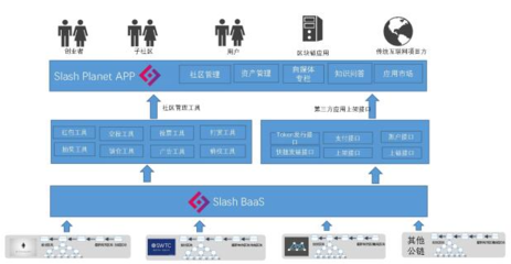 基于區(qū)塊鏈技術(shù)的社區(qū)解決方案 Slash Planet 投資管理新篇章